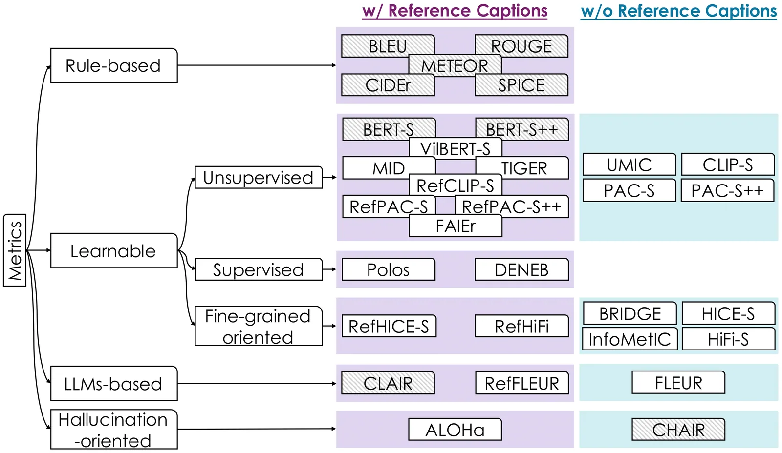 Overview of image-captioning evaluation methods for multimodal LLMs