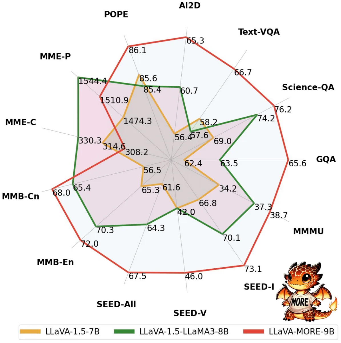 Overview of the LLaVA-MORE visual instruction-tuning architecture