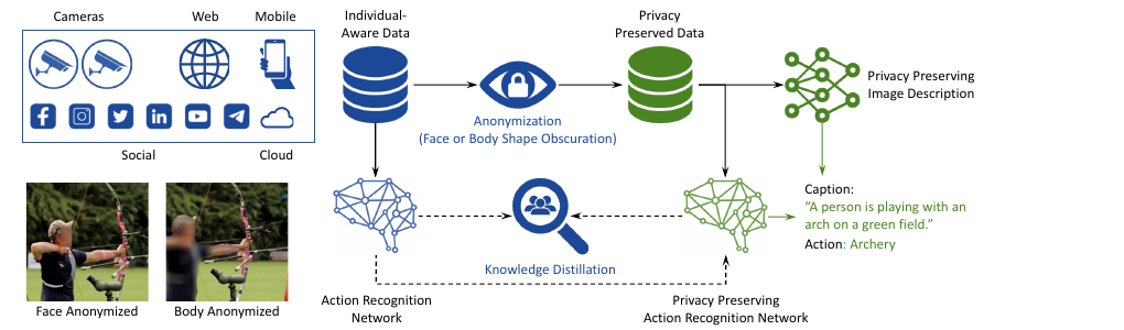 Privacy-preserving action recognition and image description pipeline