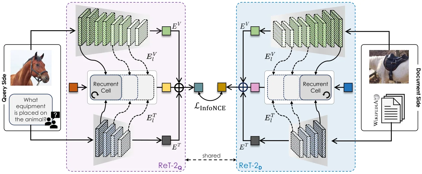 Overview of the ReT-2 architecture for universal multimodal retrieval