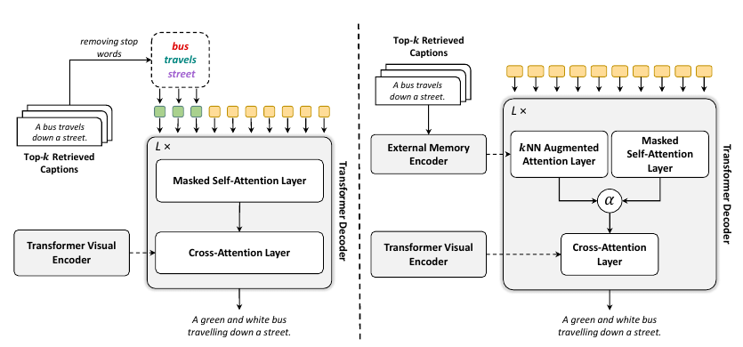 Retrieval-augmented self-attention and cross-attention captioning architectures