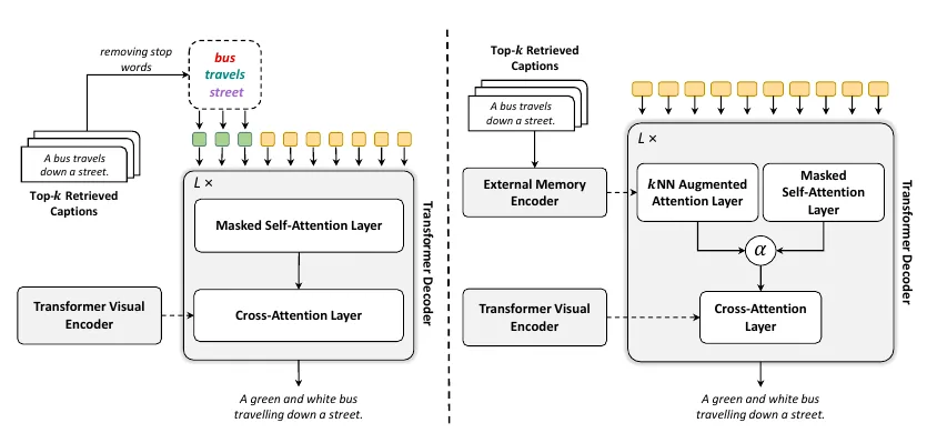 Retrieval-augmented self-attention and cross-attention captioning architectures